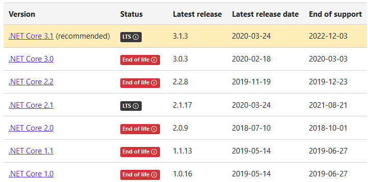 ASP.Net Core versions