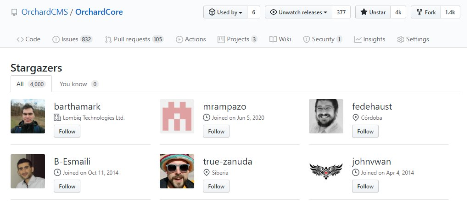 Orchard Core repository has 4000 stars in GitHub