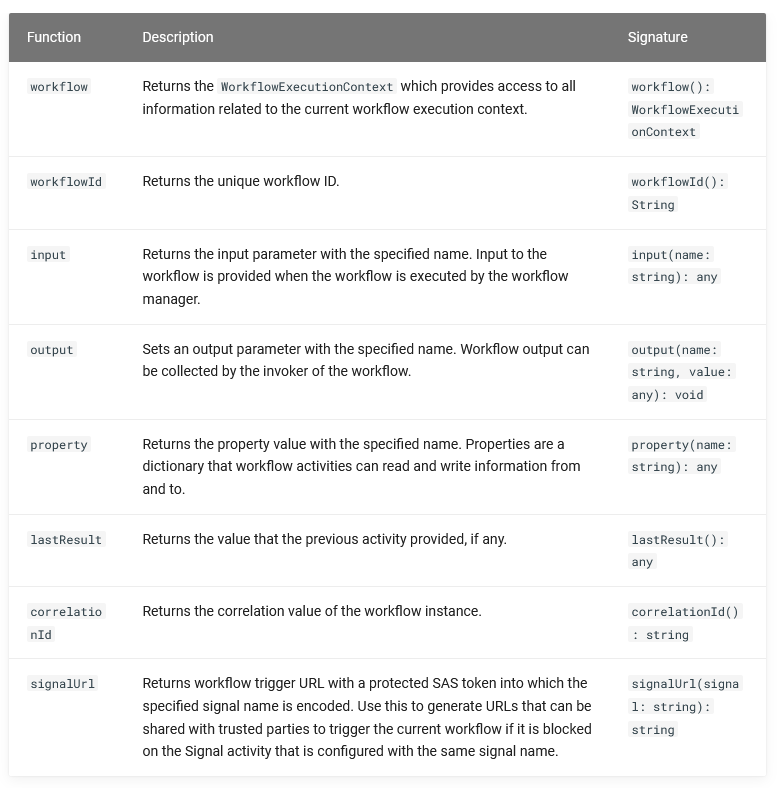 Added the signalUrl function to documentation