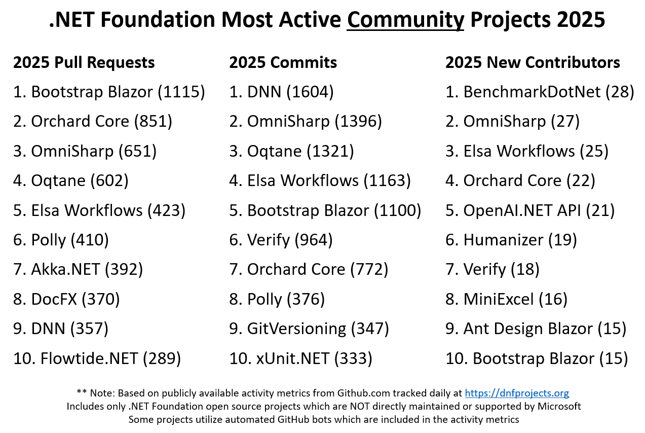 .NET Foundation most active community projects 2025